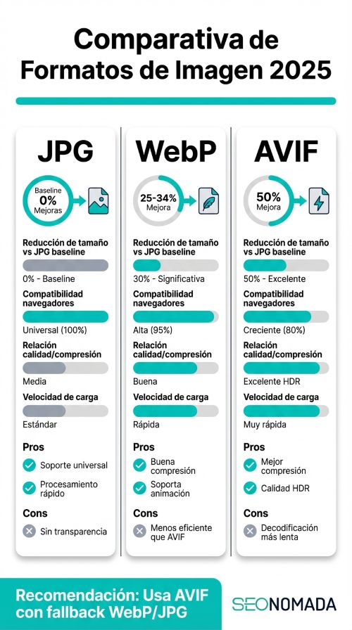 Comparativa formatos de imagen 2025