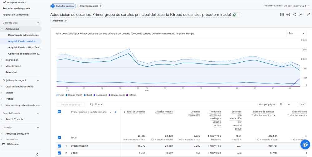 Metricas de usuarios en Google Analytics